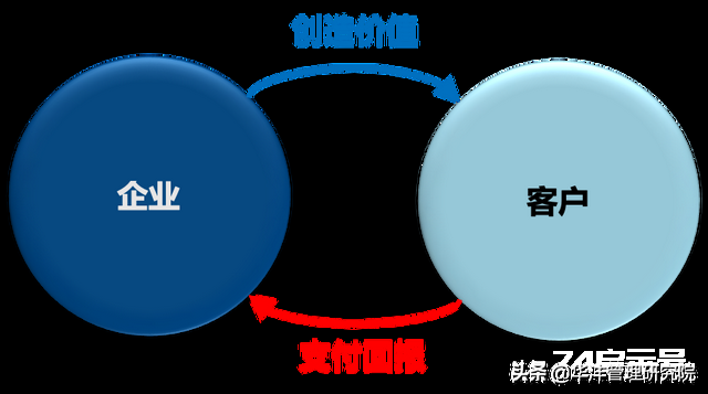 战略解码系列：从客户价值到员工行为