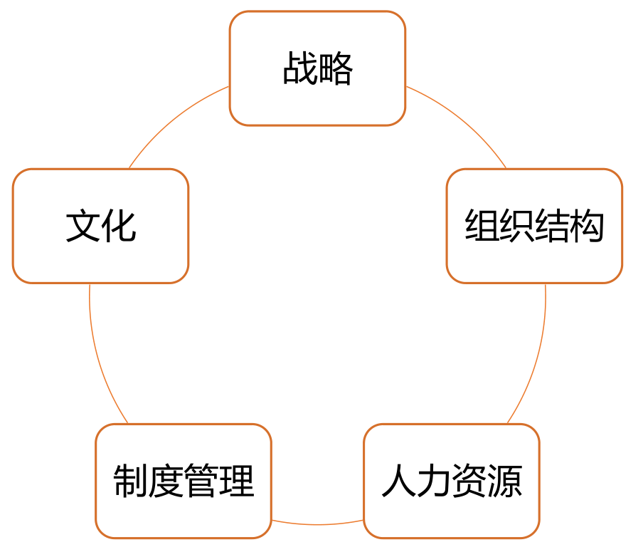 组织管理：战略、架构、HR、制度、文化