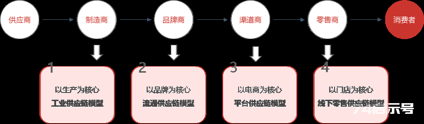 人工智能应用于供应链创新的平台和场景