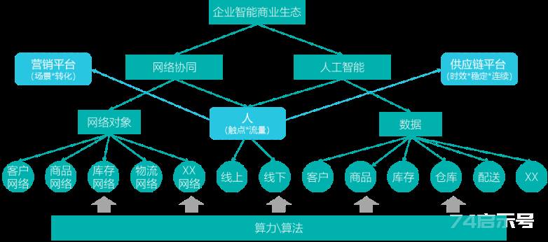 人工智能应用于供应链创新的平台和场景