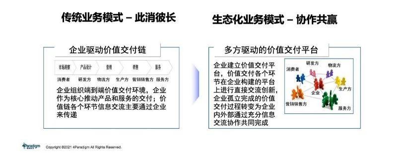 人工智能应用于供应链创新的平台和场景