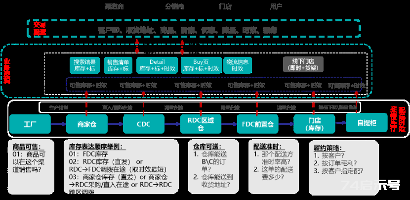 人工智能应用于供应链创新的平台和场景