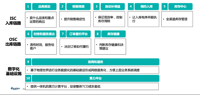 人工智能应用于供应链创新的平台和场景