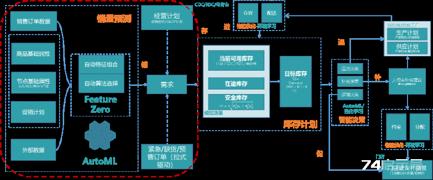 人工智能应用于供应链创新的平台和场景