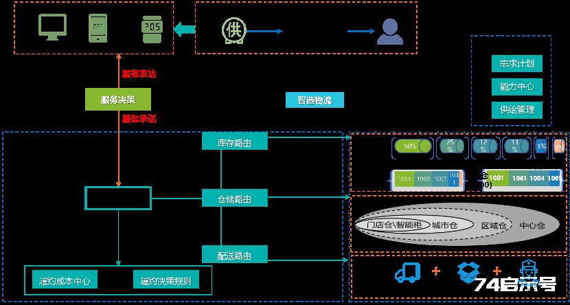 人工智能应用于供应链创新的平台和场景