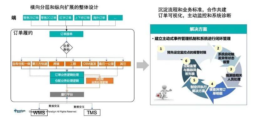 人工智能应用于供应链创新的平台和场景