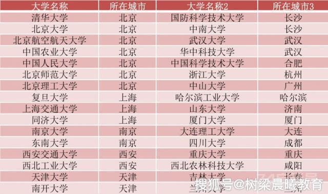 我国39所985，31所为副部级高校，8所未入选，你知道是哪些大学吗