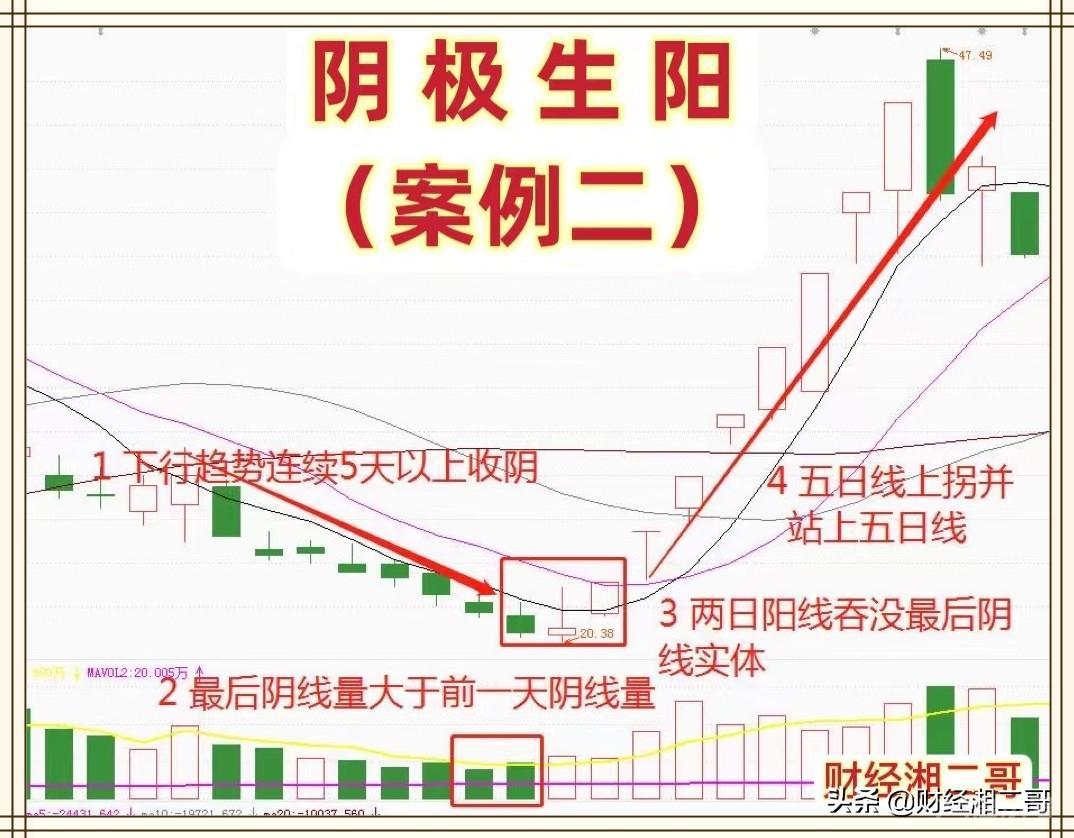 炒股，当行情下跌到极致，往往会出现绝境逢生的反转，一旦出现“阴极