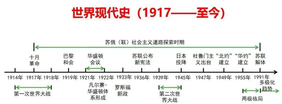 世界现代史核心知识大汇总（含思维导图）