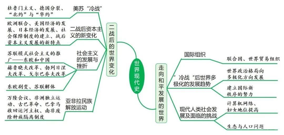 世界现代史核心知识大汇总（含思维导图）