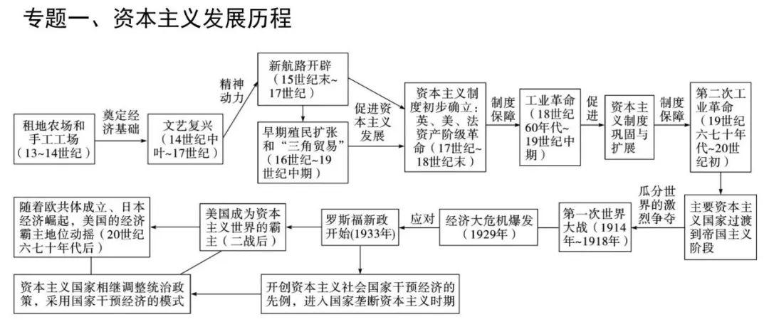 世界现代史核心知识大汇总（含思维导图）