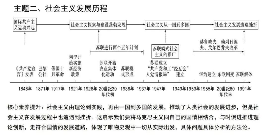 世界现代史核心知识大汇总（含思维导图）