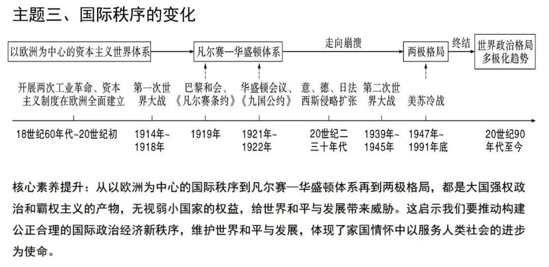 世界现代史核心知识大汇总（含思维导图）