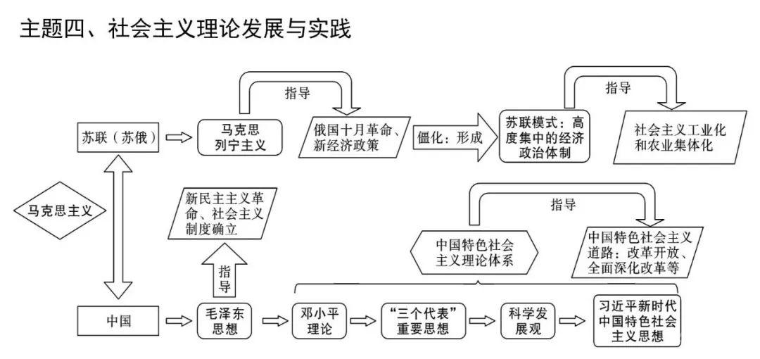 世界现代史核心知识大汇总（含思维导图）