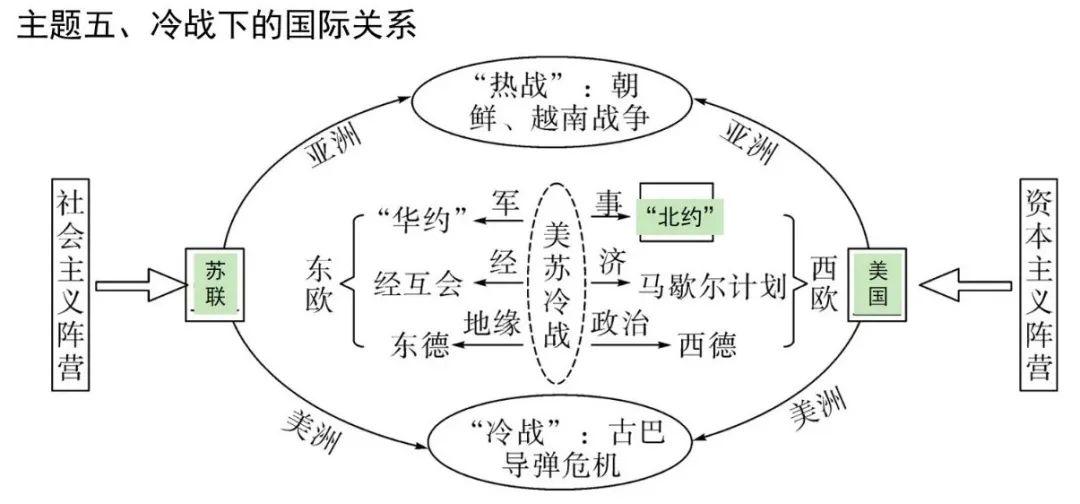 世界现代史核心知识大汇总（含思维导图）