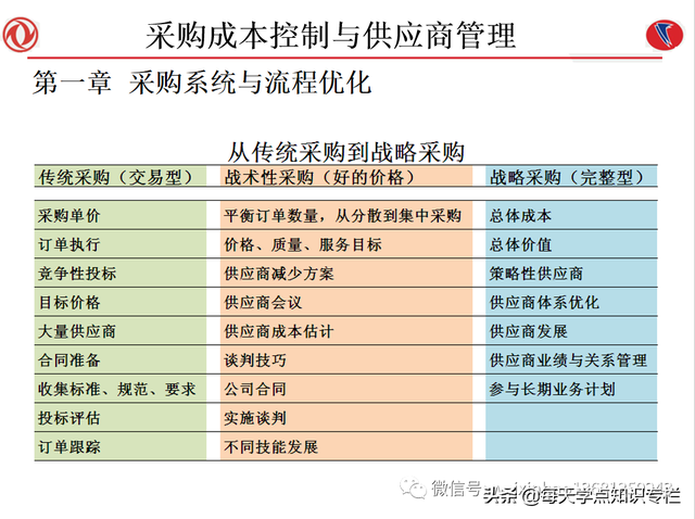 课件：采购成本控制与供应商管理（108页PPT）