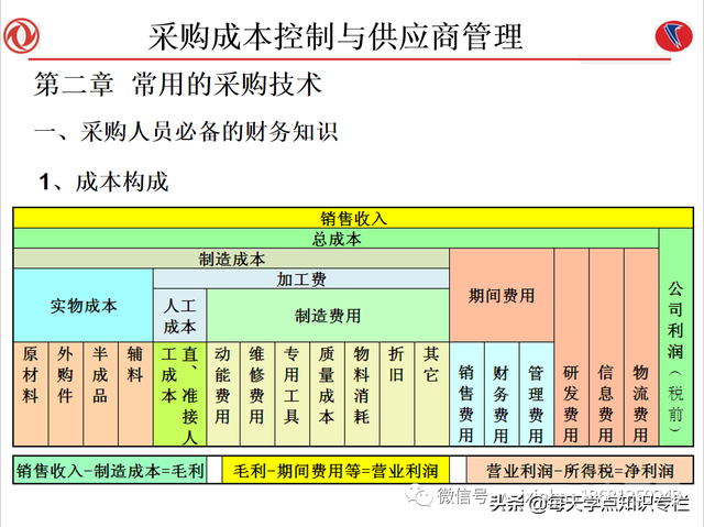 课件：采购成本控制与供应商管理（108页PPT）