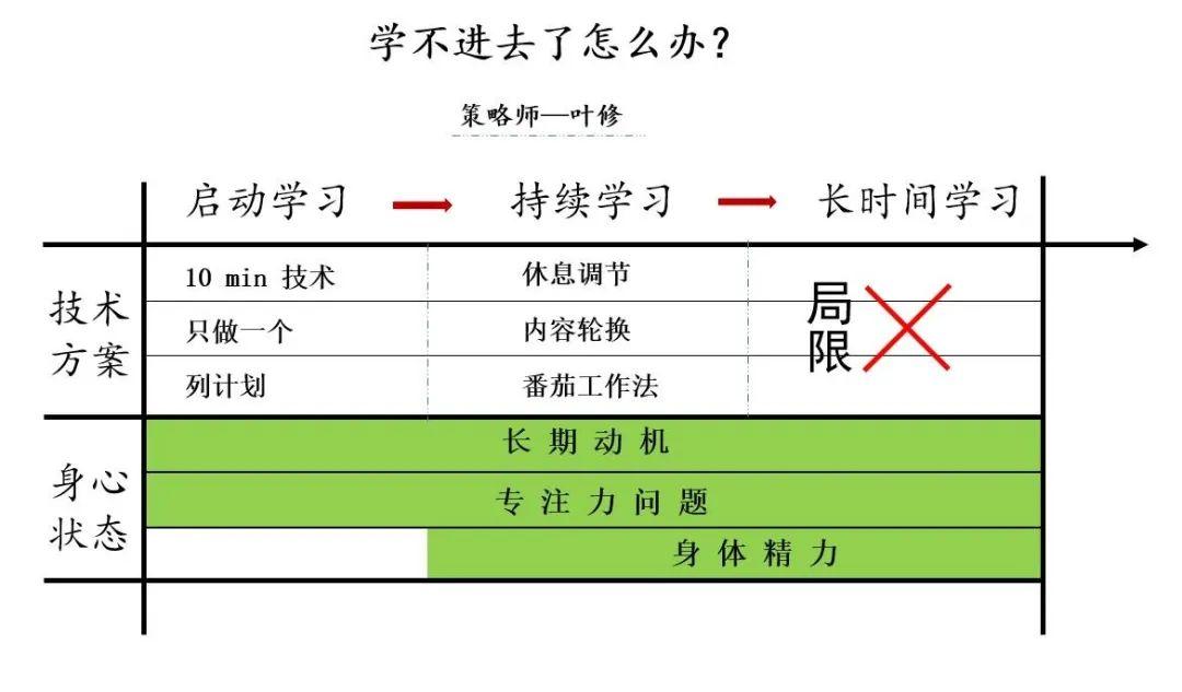 拖延、焦虑、逃避——你为什么学/工作不进去了？