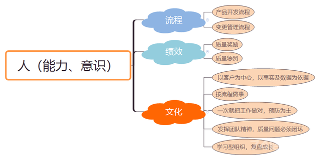 质量管理到底管什么？