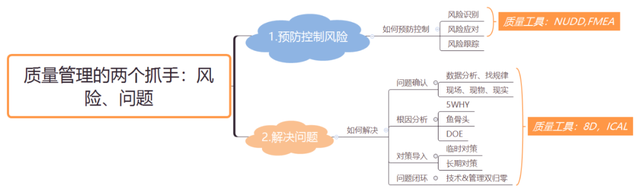 质量管理到底管什么？