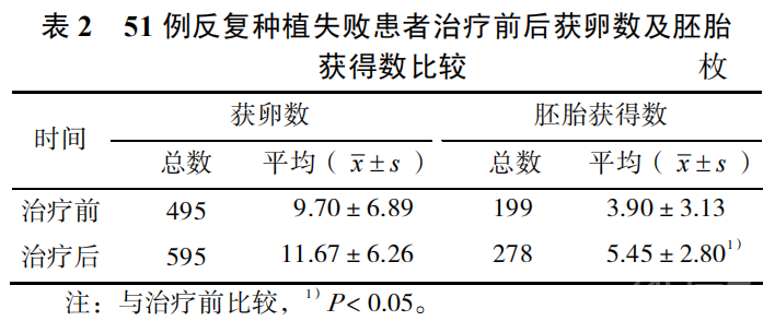 “通元针法”改善反复种植失败妊娠结局