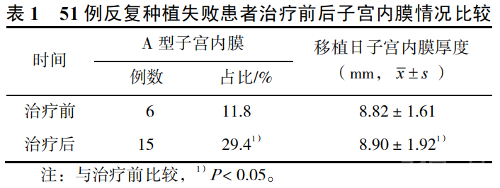 “通元针法”改善反复种植失败妊娠结局