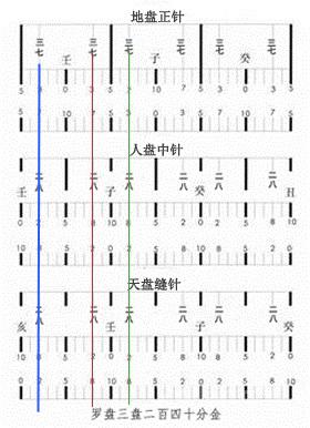 《地理度金针》和《地理五诀》的立向方法总结