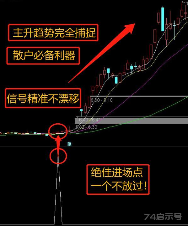 通达信【集合竞价异动】副图/选股预警9：...