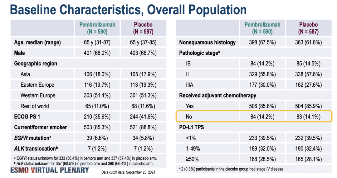 KEYNOTE-091：帕博利珠单抗降低完全切除、早期非小细胞肺癌24%复发或死亡风险