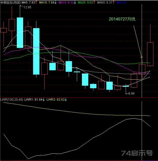 (1)趋势与拐点1