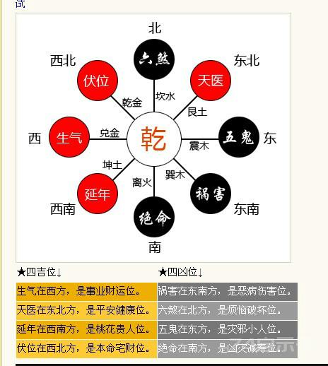 八宅命卦吉凶速查表