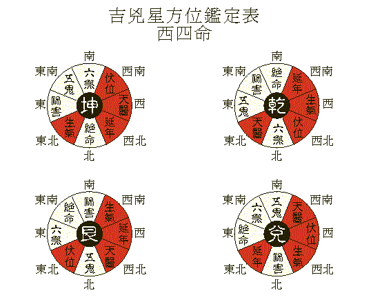 八宅命卦吉凶速查表