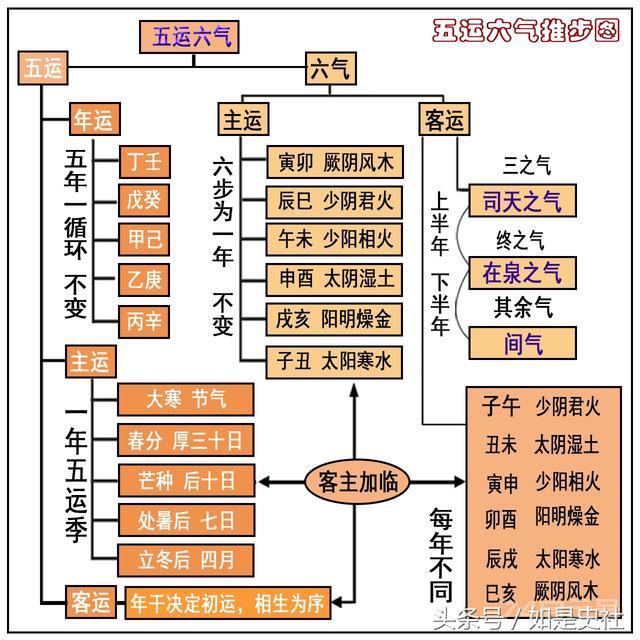 第34集 五运六气（七）——什么是“太过，不及，平气”（1）？