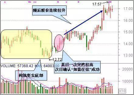 背熟这套庄家出货的固定铁律，你就明白股市中正确的操作思维