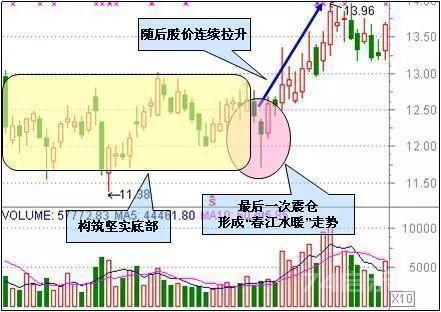 背熟这套庄家出货的固定铁律，你就明白股市中正确的操作思维