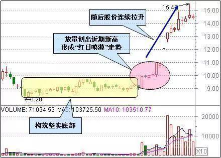 背熟这套庄家出货的固定铁律，你就明白股市中正确的操作思维