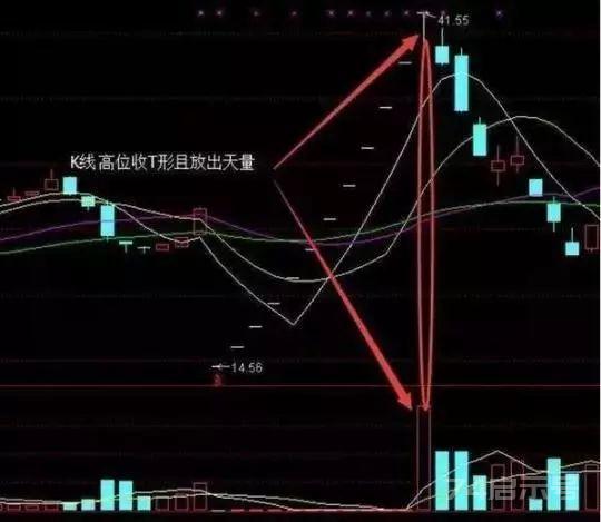 背熟这套庄家出货的固定铁律，你就明白股市中正确的操作思维