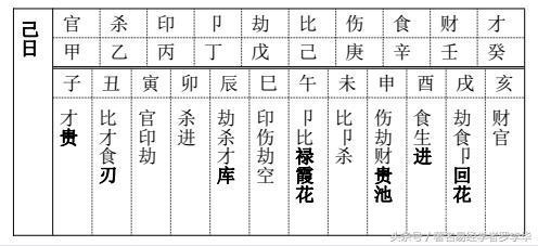 罗李华：八字算命十神速查表