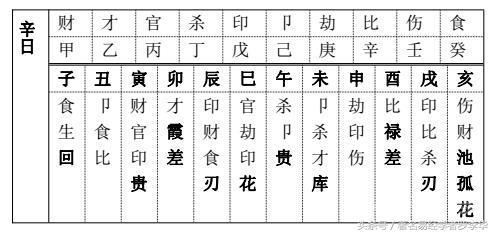 罗李华：八字算命十神速查表