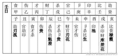 罗李华：八字算命十神速查表