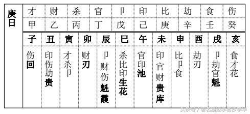 罗李华：八字算命十神速查表