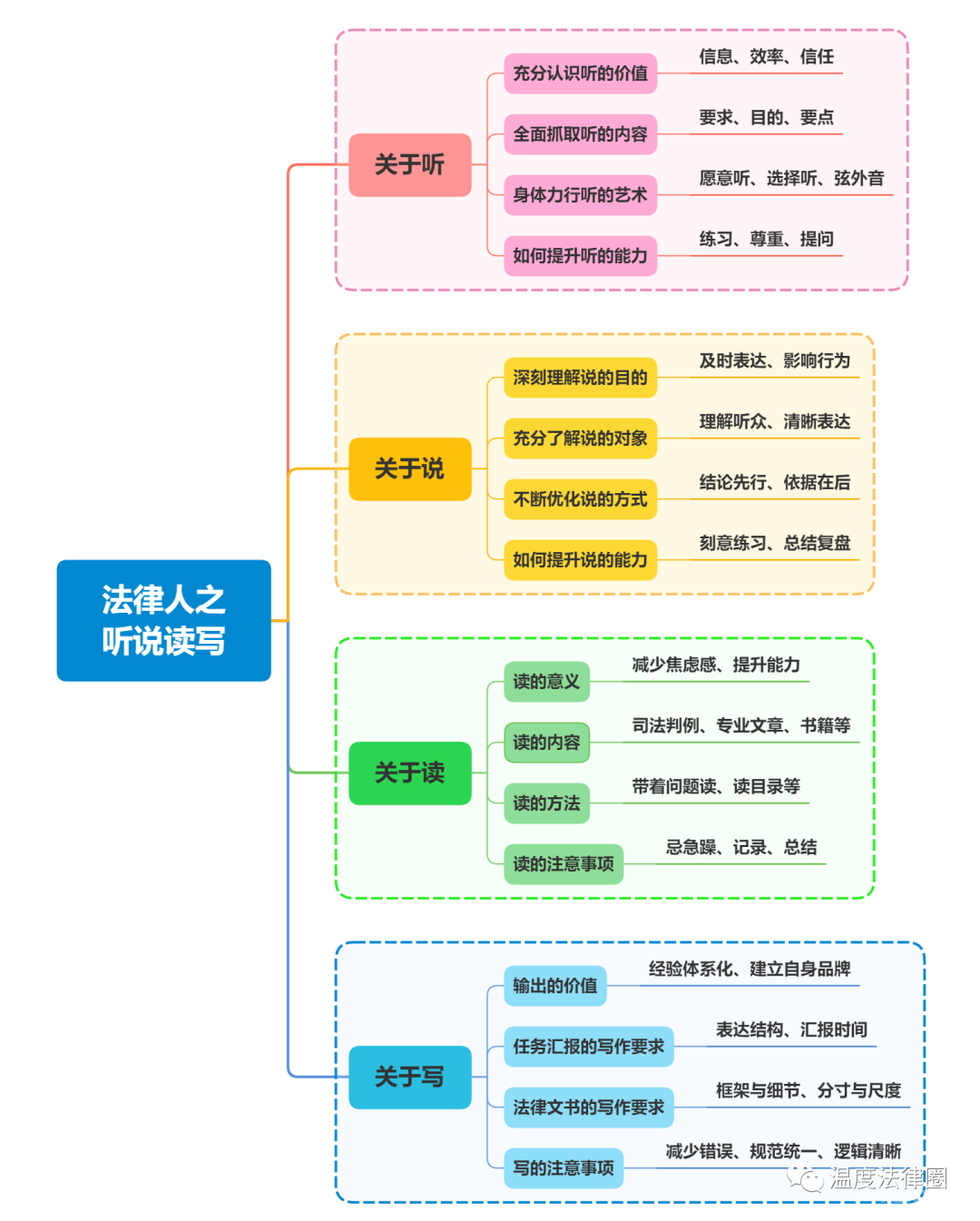 16条提升法律人“听说读写”四项基本功实操建议