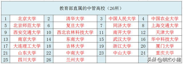 我国有多少个副省部级单位？都是哪些？