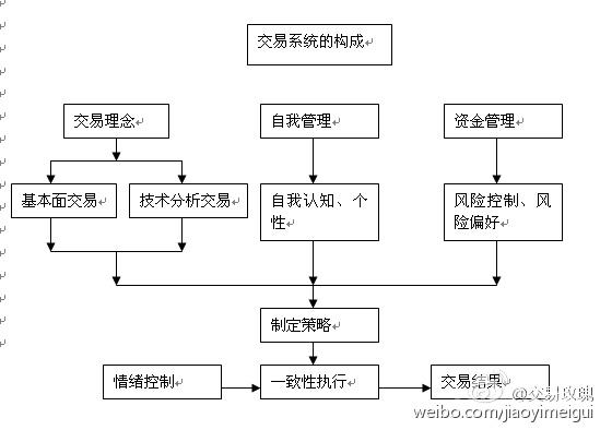 网友交易玫瑰谈交易的整理(本次级别如何顺势)