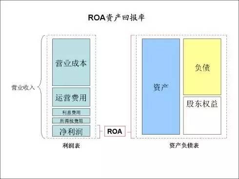 一文看懂ROA、ROE、ROIC、ROCE，财务高管不传之谜