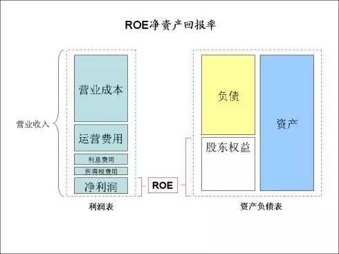 一文看懂ROA、ROE、ROIC、ROCE，财务高管不传之谜