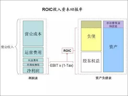 一文看懂ROA、ROE、ROIC、ROCE，财务高管不传之谜