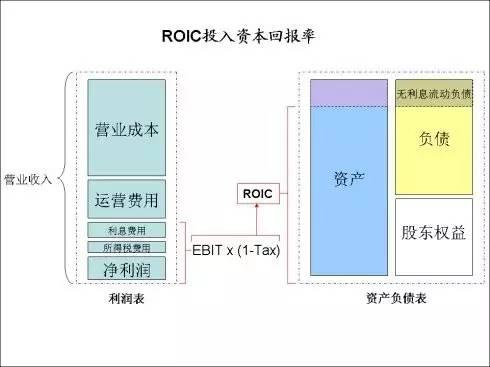 一文看懂ROA、ROE、ROIC、ROCE，财务高管不传之谜