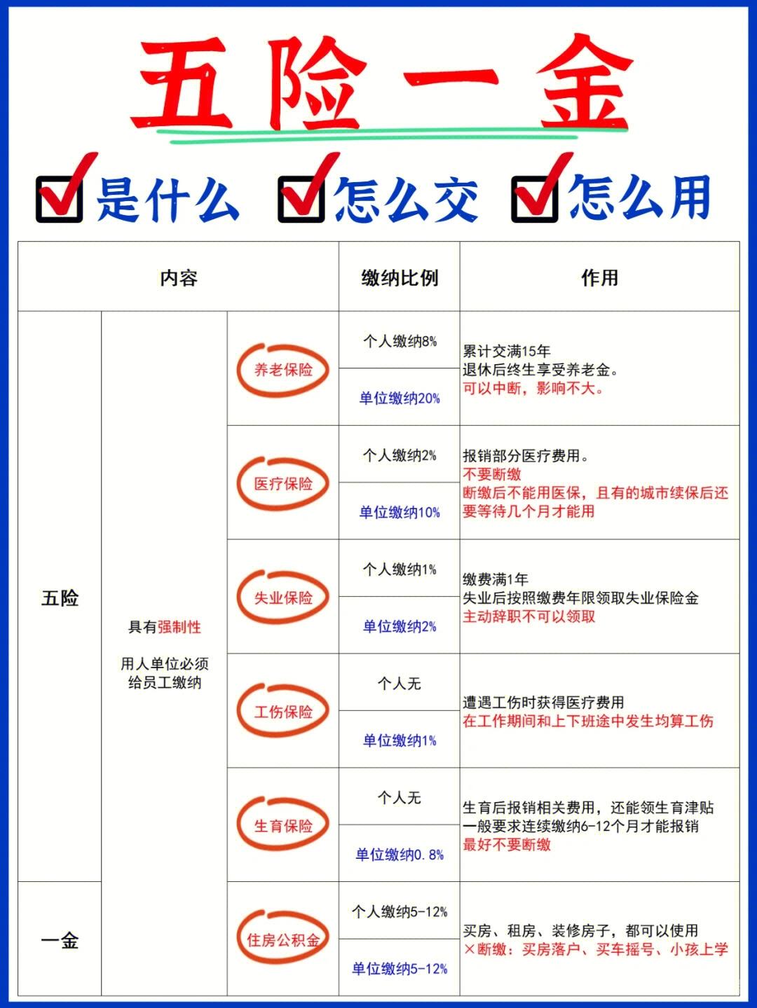 【金融】什么是五险一金？怎么交？如何用？