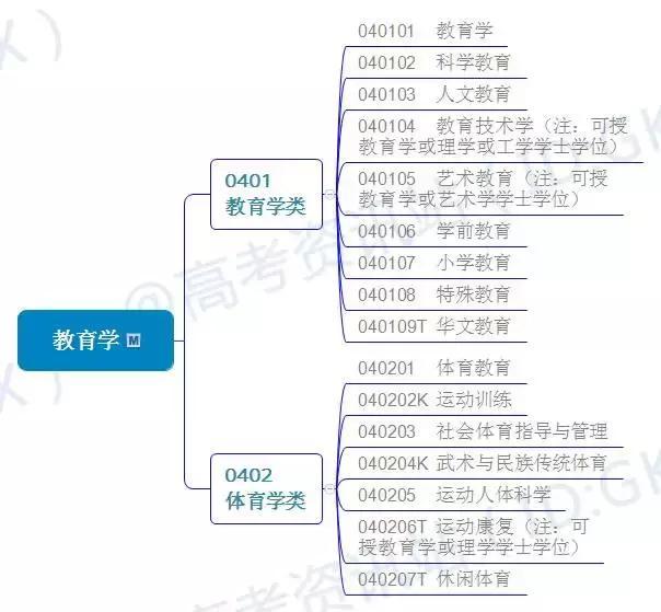 中国大学506个专业汇总~高中家长先弄清楚专业有哪些吧！建议收藏